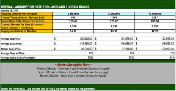 Lakeland FL Houses for Sale - Housing Prices December 2010