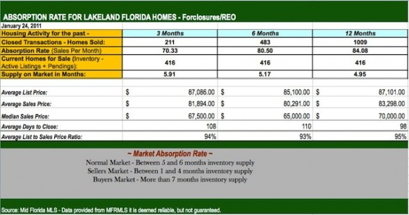 Lakeland Fl Short Sales and Foreclosure Market Report