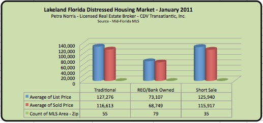 Lakeland FL Short Sale and Foreclosure Housing Prices - January 2011