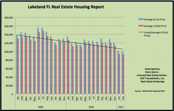 Lakeland FL Homes for Sale - Overall Housing Market for February 201