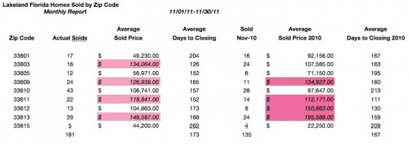 November 2011 Lakeland FL Homes Sold by Zip Code - A Market Report by Petra Norris - Licensed Lakeland FL Real Estate Broker