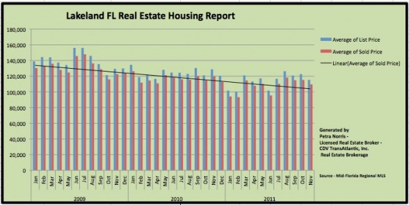 November 2011 Lakeland FL Real Estate Housing Report by Petra Norris - Licensed Lakeland FL Real Estate Broker