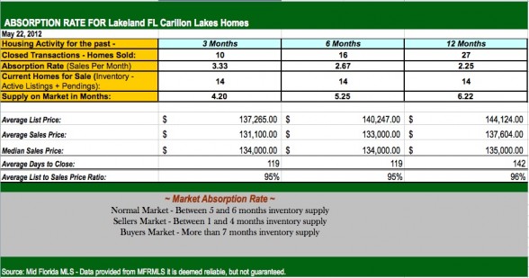 Lakeland FL Carillon Lakes Homes for Sale