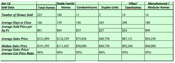 Average and Median Home Prices in Lakeland FL | Homes for Sale in Lakeland FL