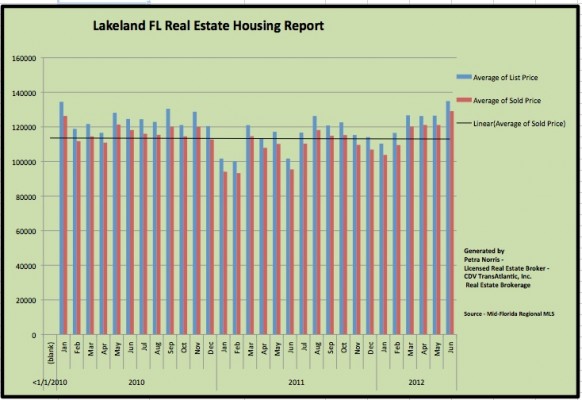 Lakeland FL Real Estate Housing Report in June 2012 by Lakeland FL Short Sale Agents