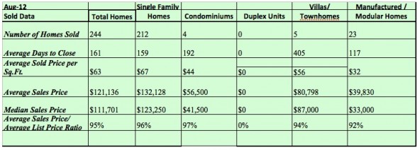 Homes for Sale in Lakeland FL