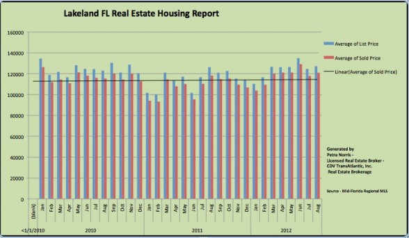 Lakeland FL Homes for Sale